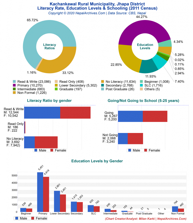 Literacy, Education Levels & Schooling Charts of Kachankawal Rural Municipality Literacy, Education Levels & Schooling Charts of Kachankawal Rural Municipality
