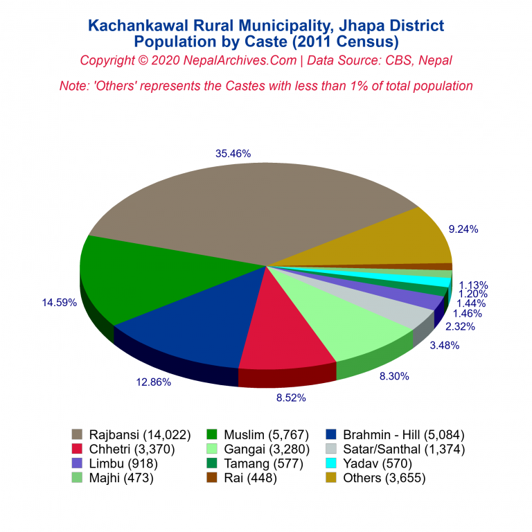 Population by Castes Chart of Kachankawal Rural Municipality