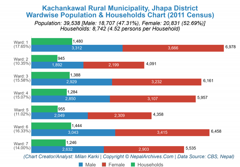 Wardwise Population Chart of Kachankawal Rural Municipality