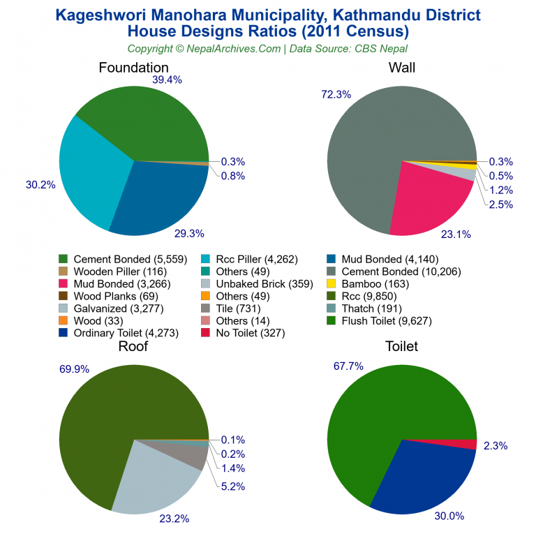 House Design Ratios Pie Charts of Kageshwori Manohara Municipality