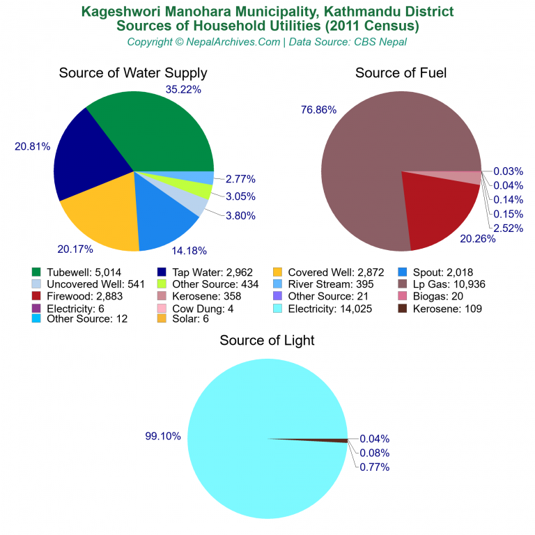 Household Utilities Pie Charts of Kageshwori Manohara Municipality