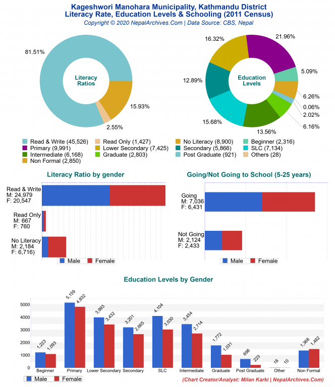 Literacy, Education Levels & Schooling Charts of Kageshwori Manohara Municipality