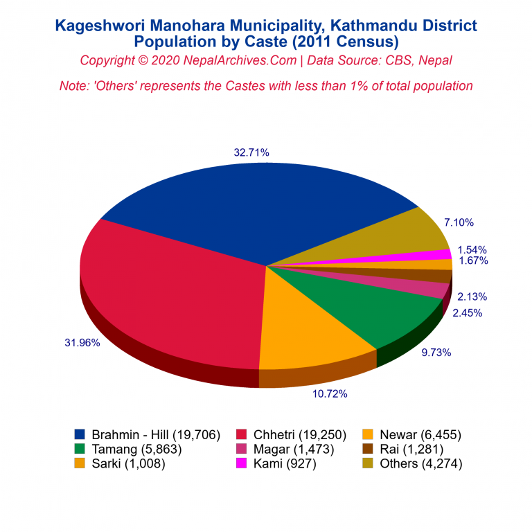 Population by Castes Chart of Kageshwori Manohara Municipality