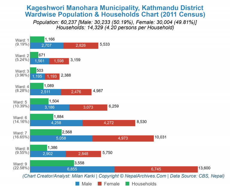Wardwise Population Chart of Kageshwori Manohara Municipality