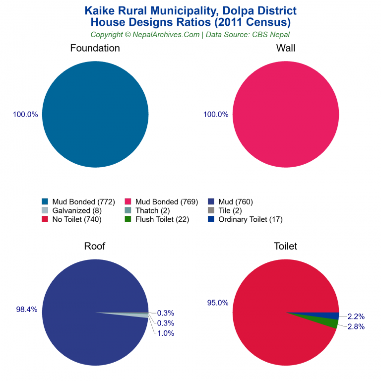 House Design Ratios Pie Charts of Kaike Rural Municipality