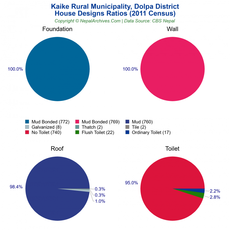 House Design Ratios Pie Charts of Kaike Rural Municipality House Design Ratios Pie Charts of Kaike Rural Municipality