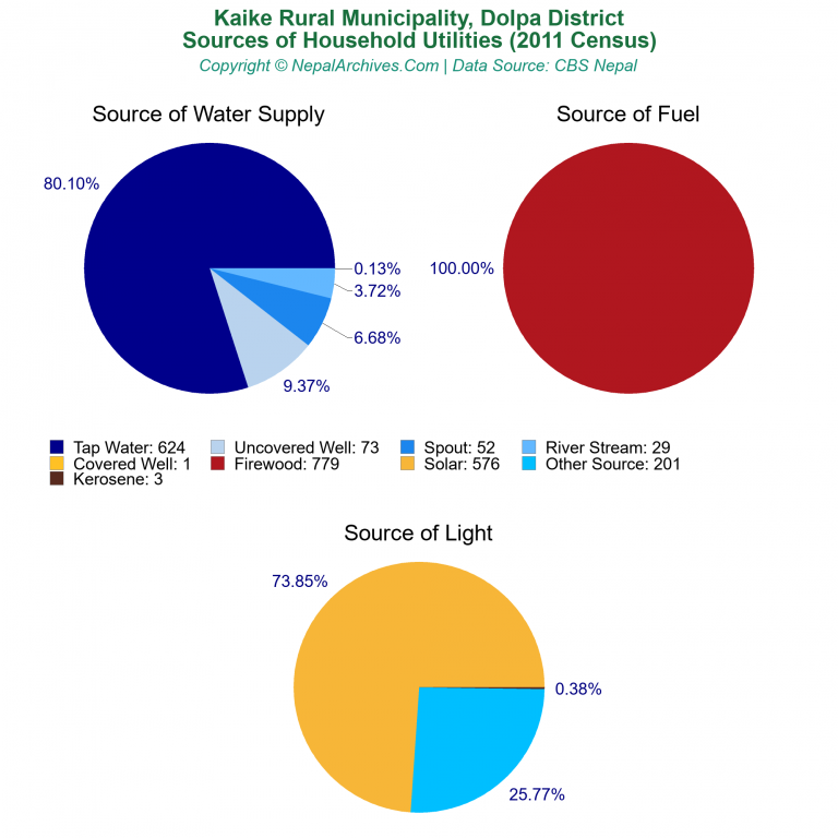 Household Utilities Pie Charts of Kaike Rural Municipality Household Utilities Pie Charts of Kaike Rural Municipality