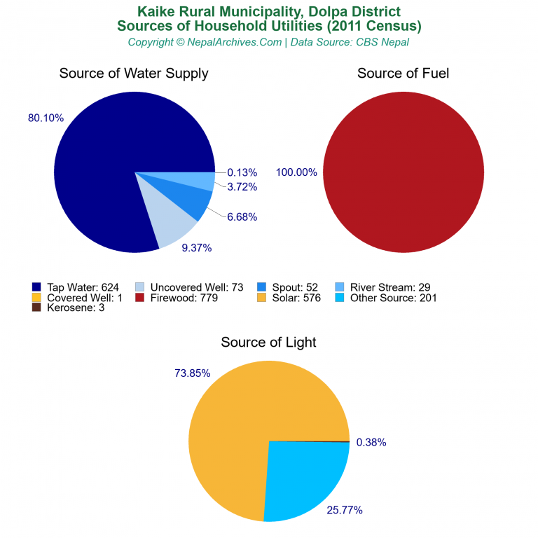 Household Utilities Pie Charts of Kaike Rural Municipality