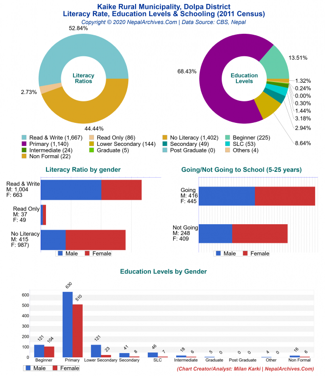 Literacy, Education Levels & Schooling Charts of Kaike Rural Municipality Literacy, Education Levels & Schooling Charts of Kaike Rural Municipality