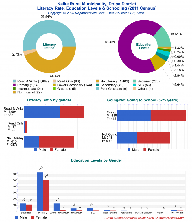 Literacy, Education Levels & Schooling Charts of Kaike Rural Municipality