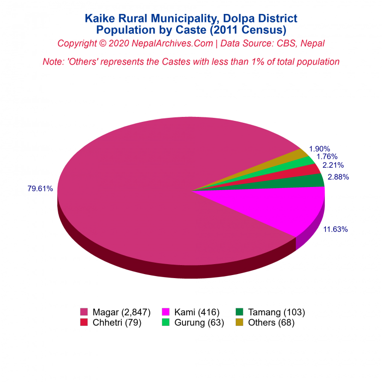 Population by Castes Chart of Kaike Rural Municipality