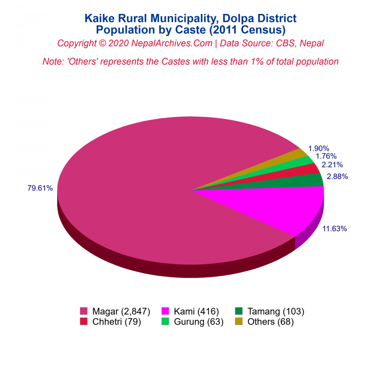 Population by Castes Chart of Kaike Rural Municipality Population by Castes Chart of Kaike Rural Municipality