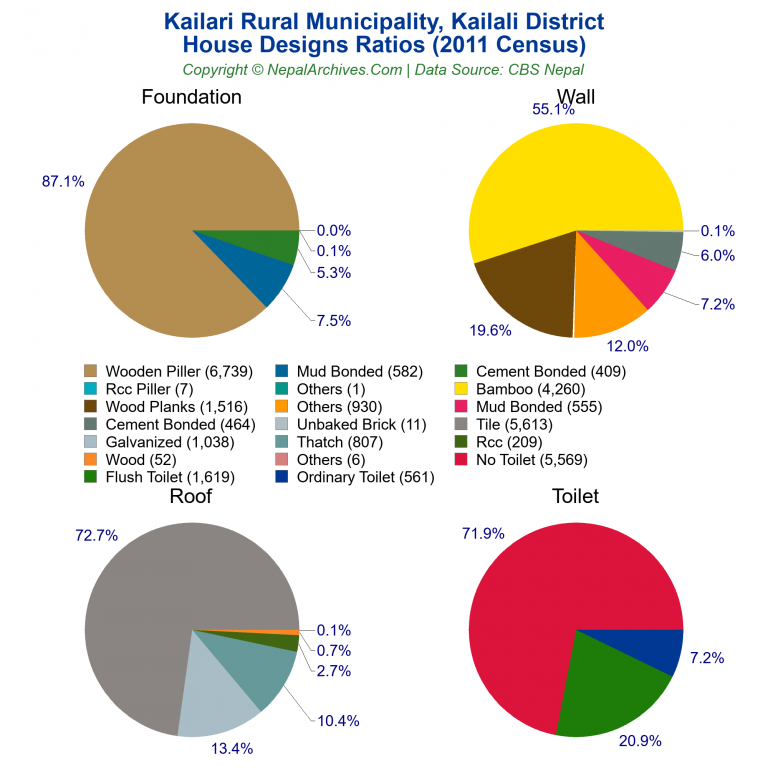 House Design Ratios Pie Charts of Kailari Rural Municipality