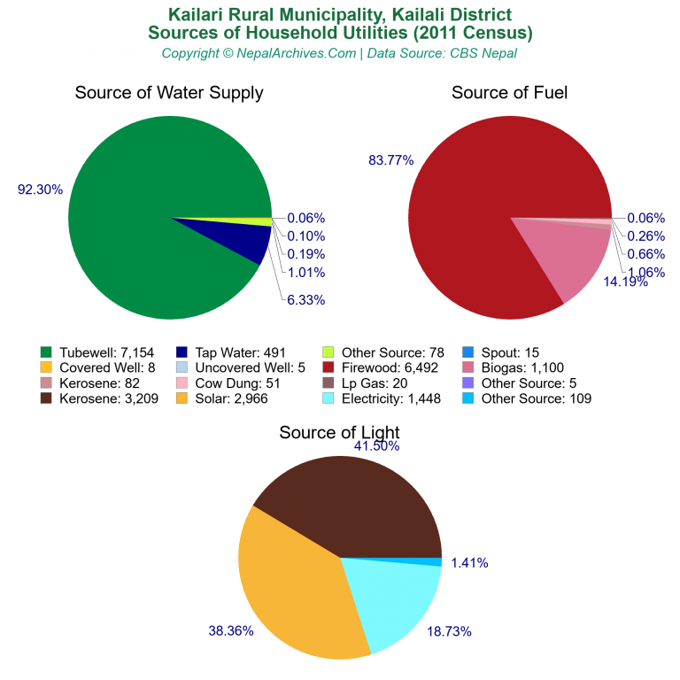 Household Utilities Pie Charts of Kailari Rural Municipality