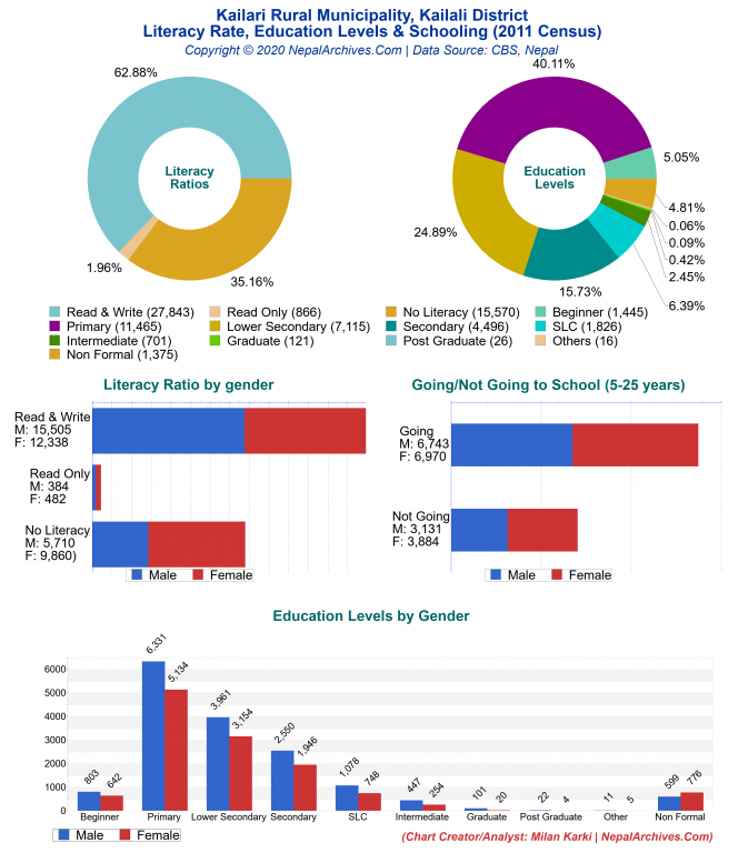 Literacy, Education Levels & Schooling Charts of Kailari Rural Municipality