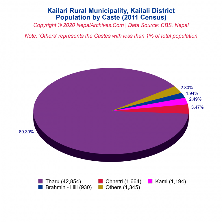 Population by Castes Chart of Kailari Rural Municipality