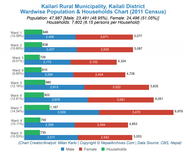 Wardwise Population Chart of Kailari Rural Municipality