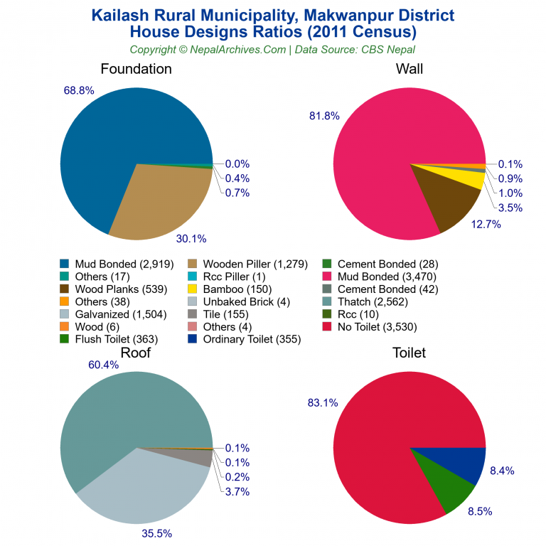 House Design Ratios Pie Charts of Kailash Rural Municipality
