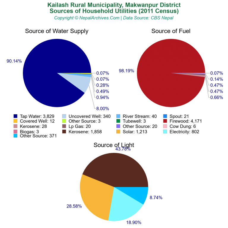 Household Utilities Pie Charts of Kailash Rural Municipality