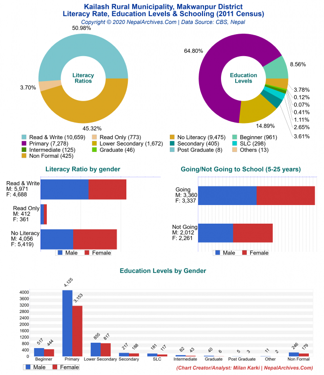 Literacy, Education Levels & Schooling Charts of Kailash Rural Municipality