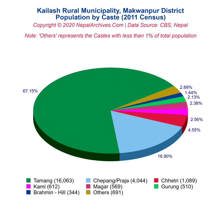 Population by Castes Chart of Kailash Rural Municipality