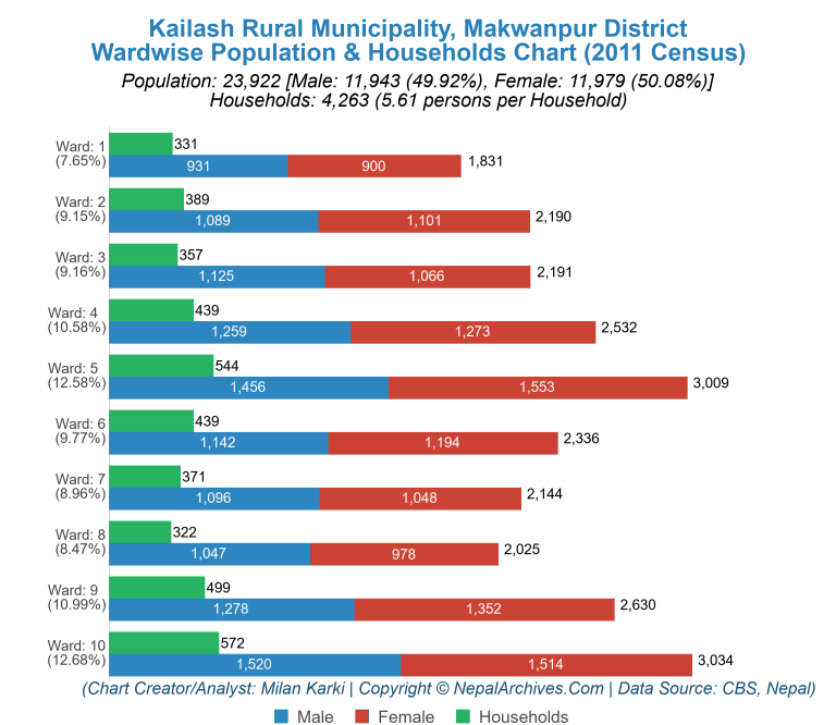 Wardwise Population Chart of Kailash Rural Municipality