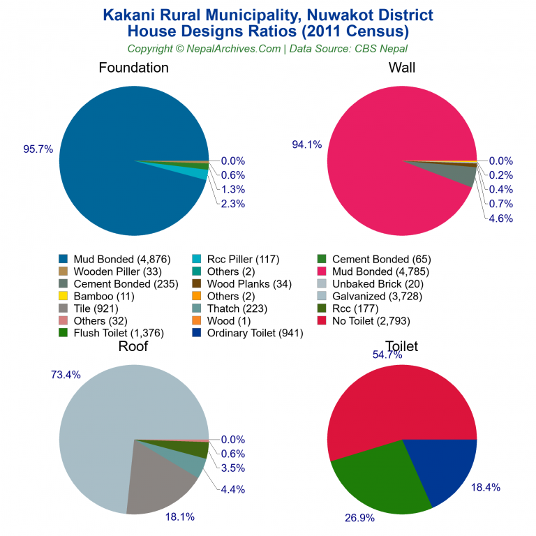 House Design Ratios Pie Charts of Kakani Rural Municipality