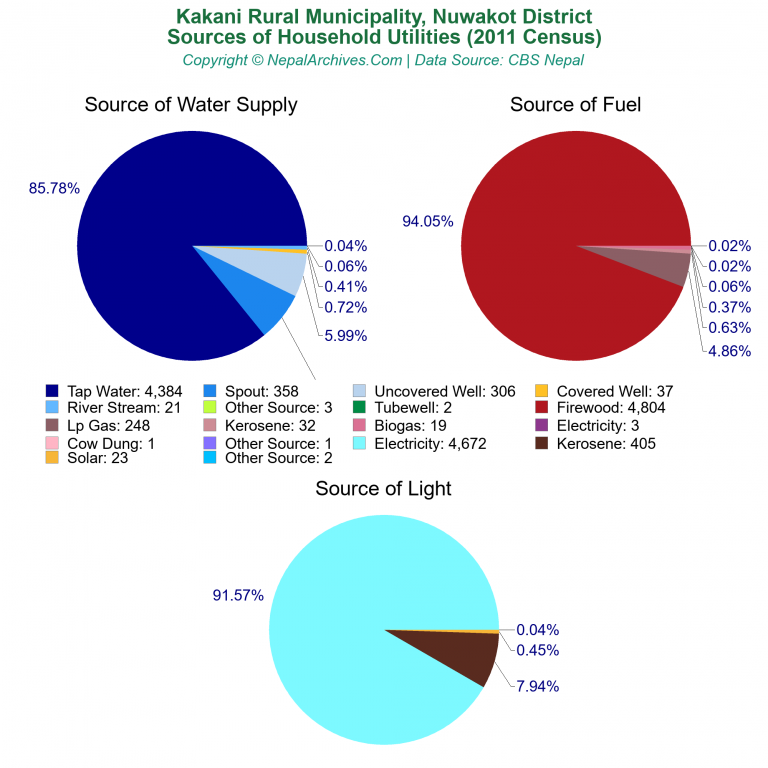 Household Utilities Pie Charts of Kakani Rural Municipality