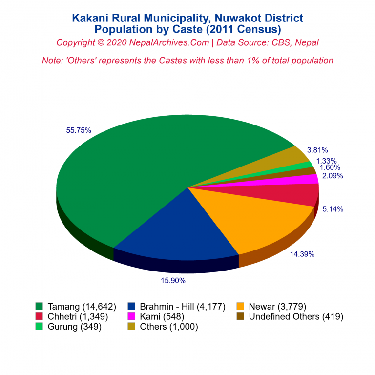 Population by Castes Chart of Kakani Rural Municipality