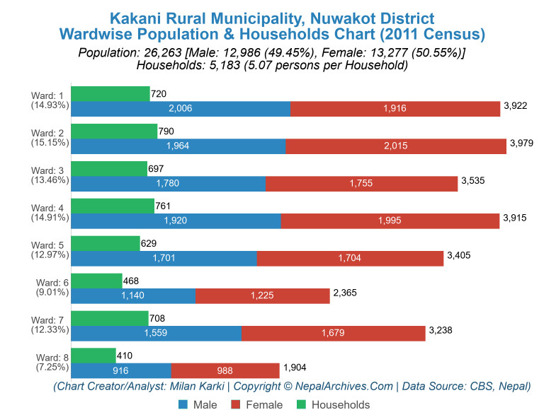 Wardwise Population Chart of Kakani Rural Municipality