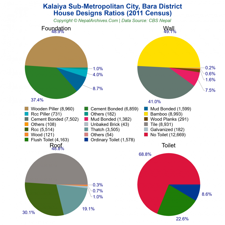 House Design Ratios Pie Charts of Kalaiya Sub-Metropolitan City