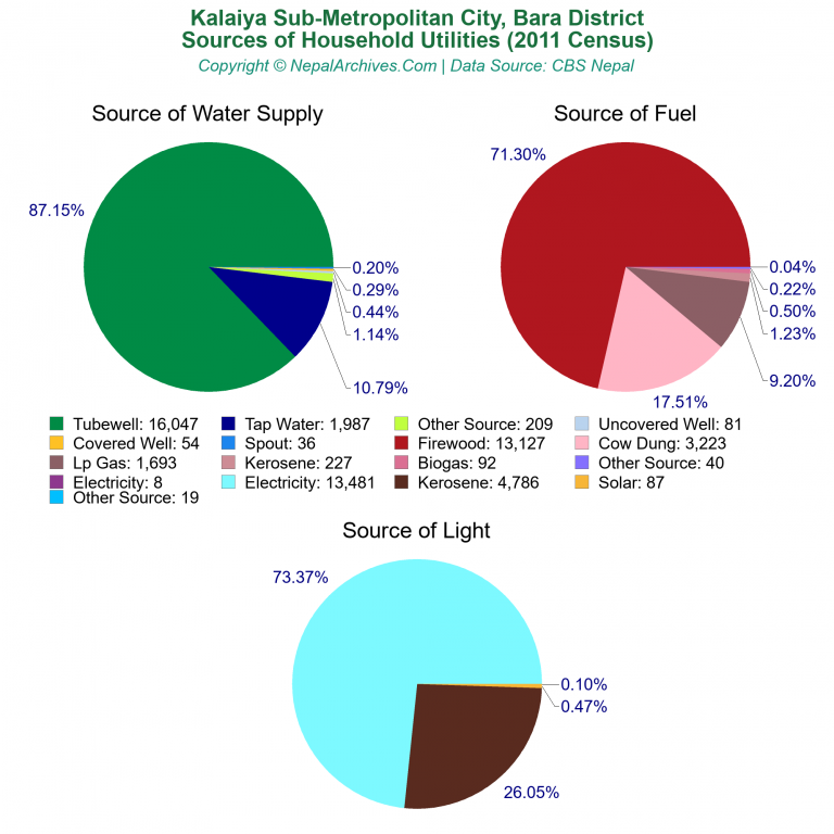 Household Utilities Pie Charts of Kalaiya Sub-Metropolitan City