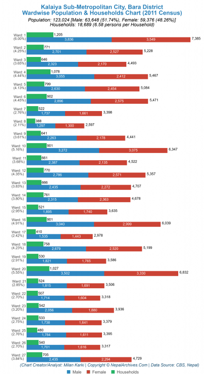 Wardwise Population Chart of Kalaiya Sub-Metropolitan City