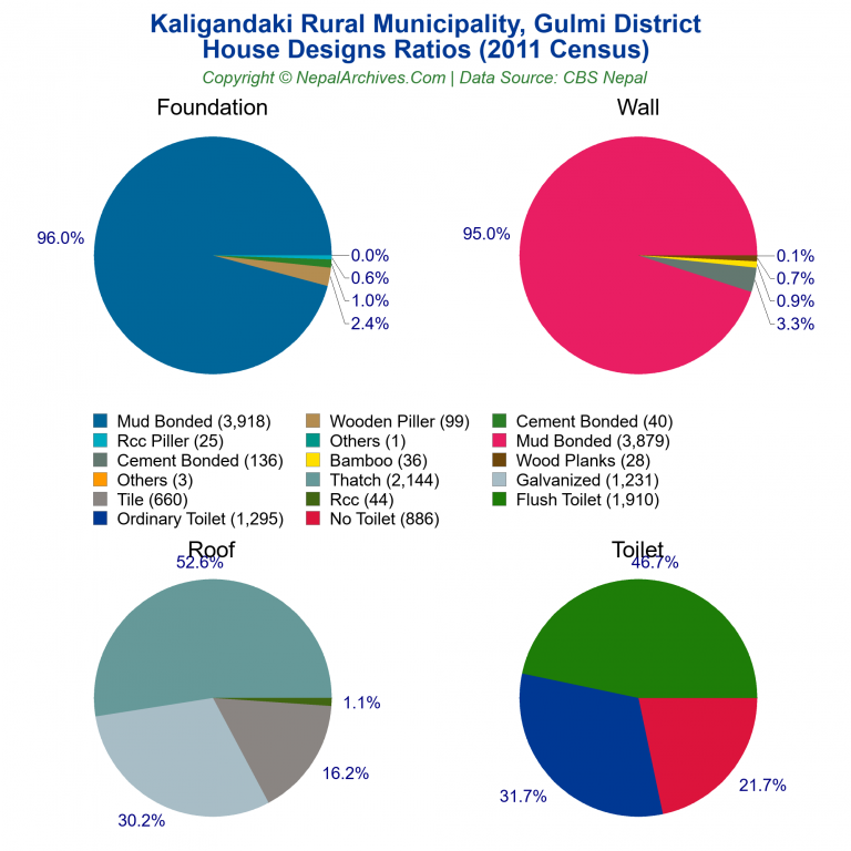 House Design Ratios Pie Charts of Kaligandaki Rural Municipality