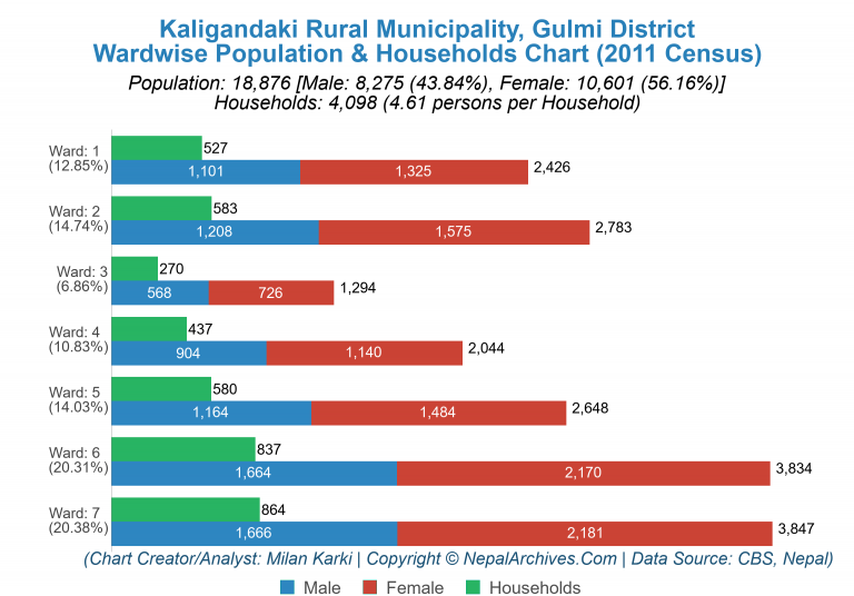 Wardwise Population Chart of Kaligandaki Rural Municipality