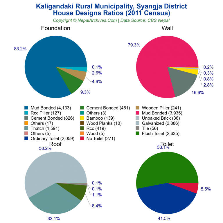 House Design Ratios Pie Charts of Kaligandaki Rural Municipality