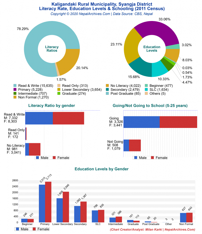 Literacy, Education Levels & Schooling Charts of Kaligandaki Rural Municipality Literacy, Education Levels & Schooling Charts of Kaligandaki Rural Municipality
