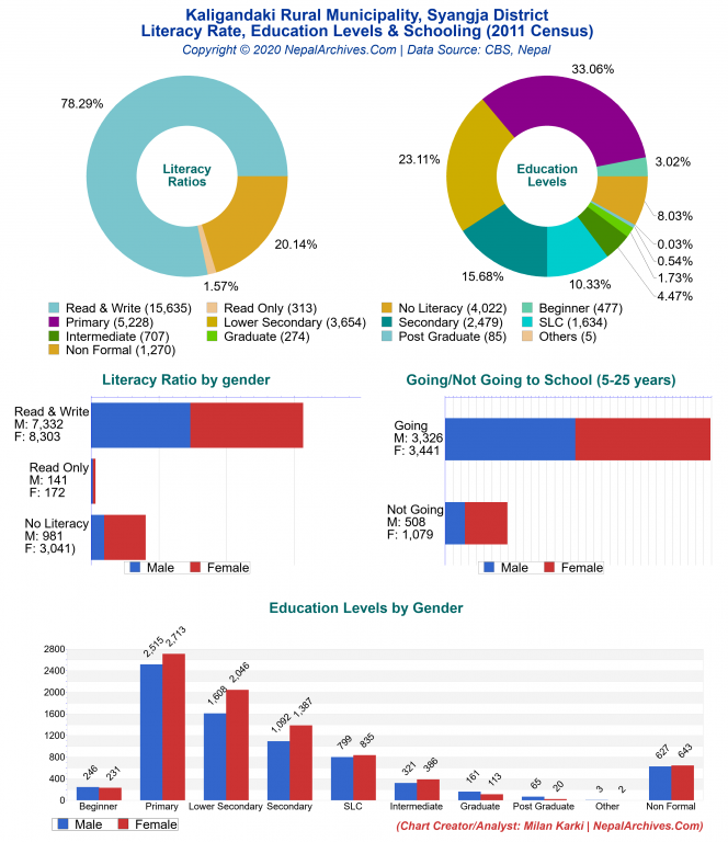 Literacy, Education Levels & Schooling Charts of Kaligandaki Rural Municipality