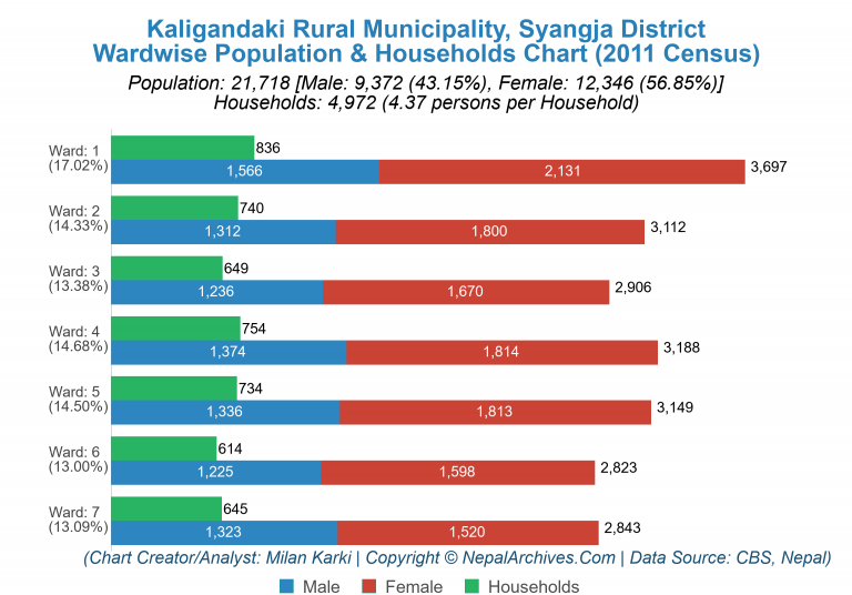 Wardwise Population Chart of Kaligandaki Rural Municipality