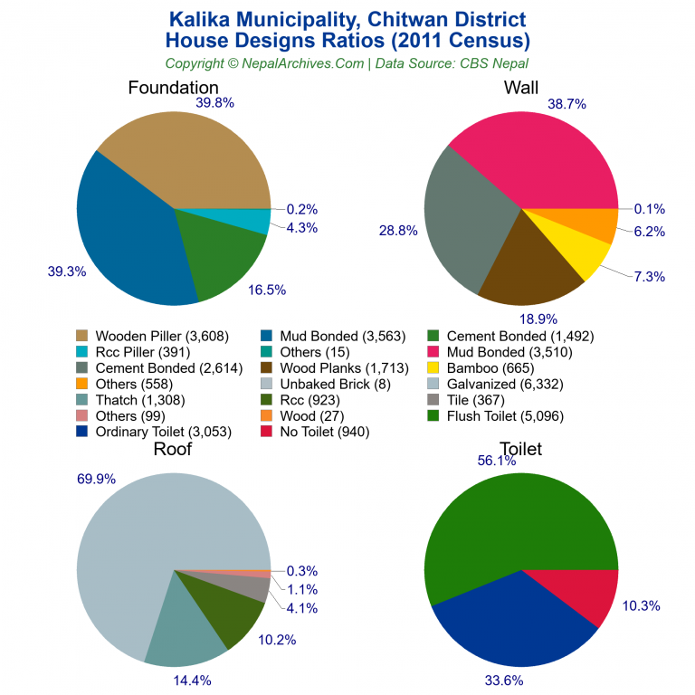 House Design Ratios Pie Charts of Kalika Municipality