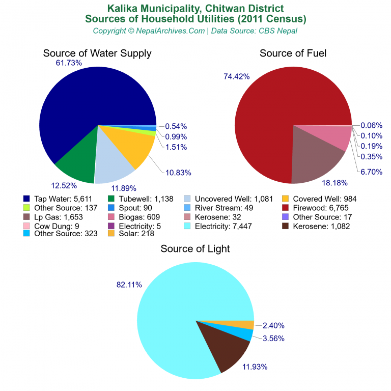 Household Utilities Pie Charts of Kalika Municipality
