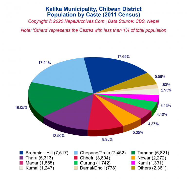 Population by Castes Chart of Kalika Municipality Population by Castes Chart of Kalika Municipality