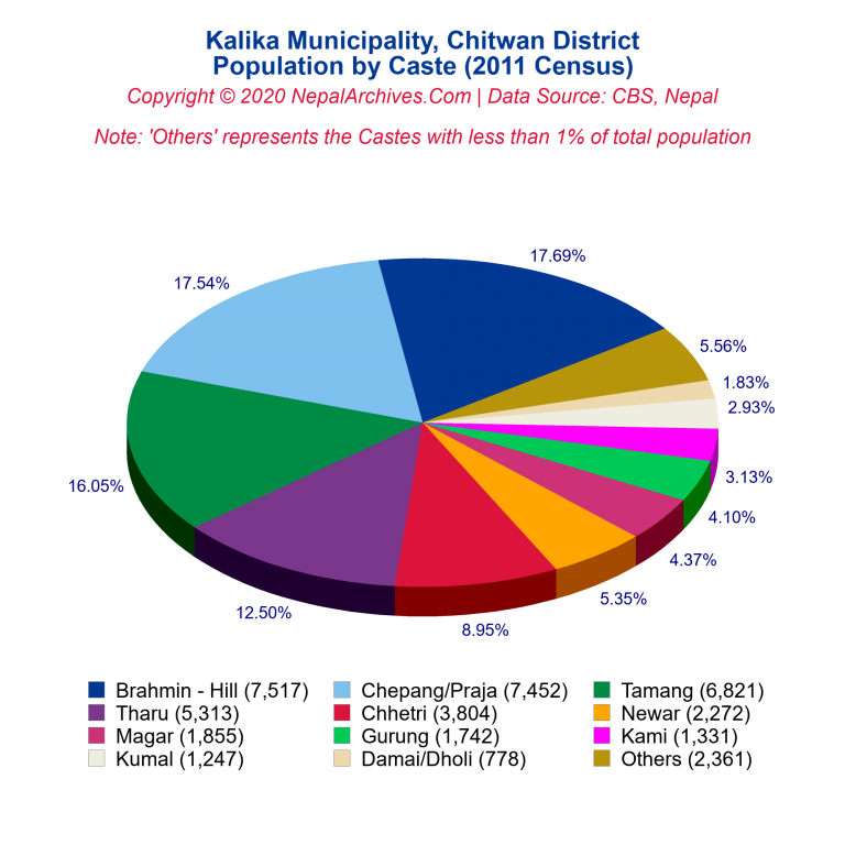 Population by Castes Chart of Kalika Municipality