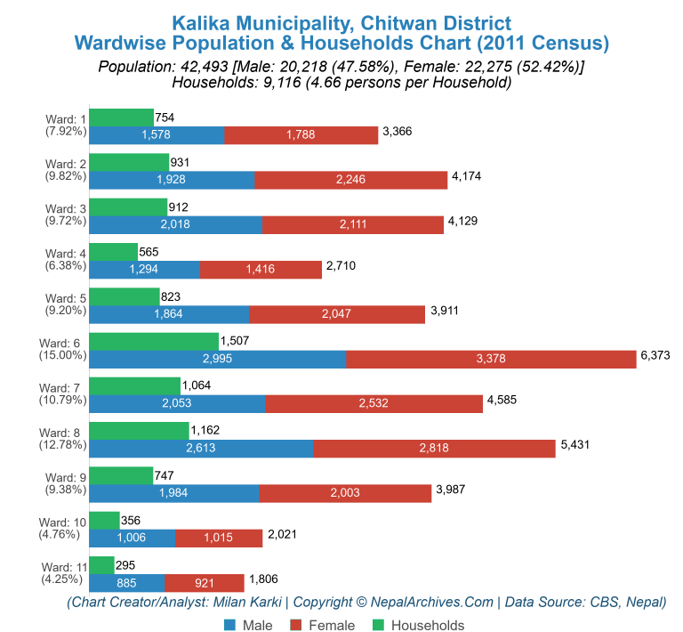 Wardwise Population Chart of Kalika Municipality