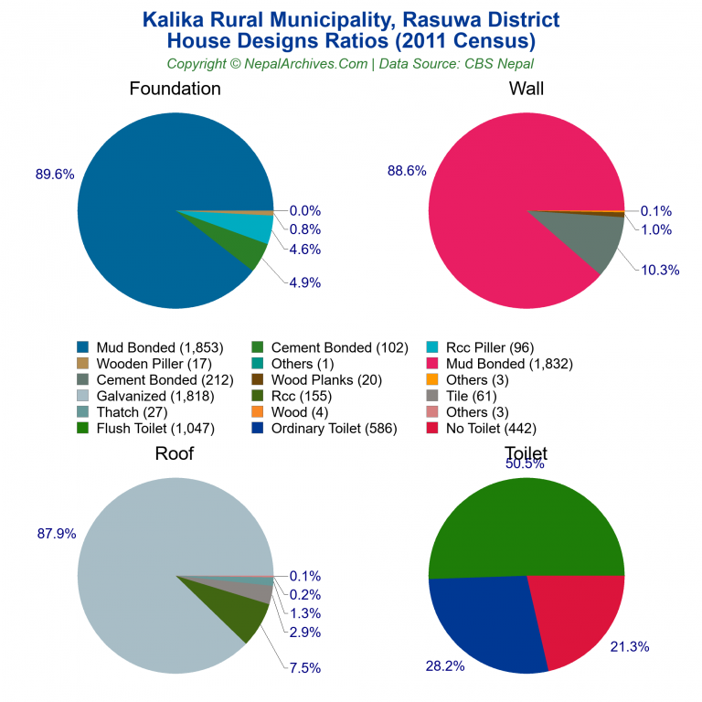 House Design Ratios Pie Charts of Kalika Rural Municipality