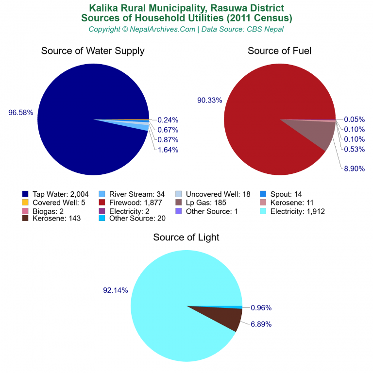 Household Utilities Pie Charts of Kalika Rural Municipality