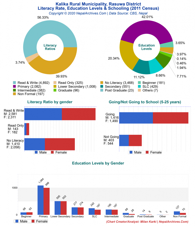 Literacy, Education Levels & Schooling Charts of Kalika Rural Municipality