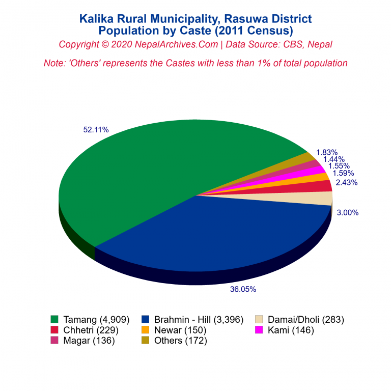 Population by Castes Chart of Kalika Rural Municipality