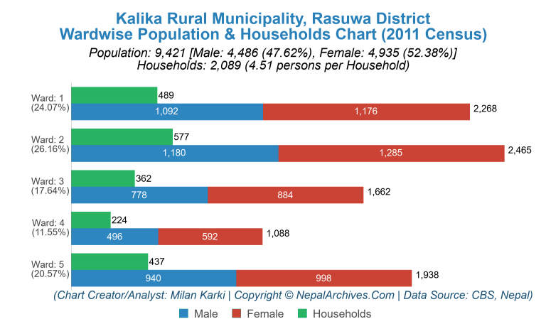 Wardwise Population Chart of Kalika Rural Municipality