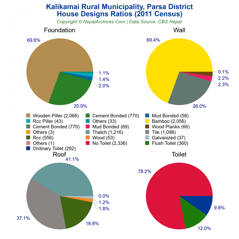 House Design Ratios Pie Charts of Kalikamai Rural Municipality